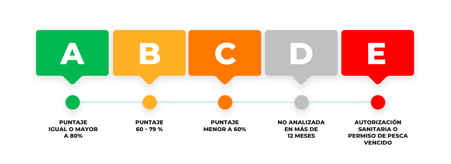 rating-scale-reponsible-fishery-in-ecuador-2024